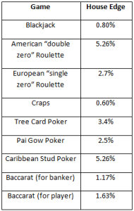 casino game odds